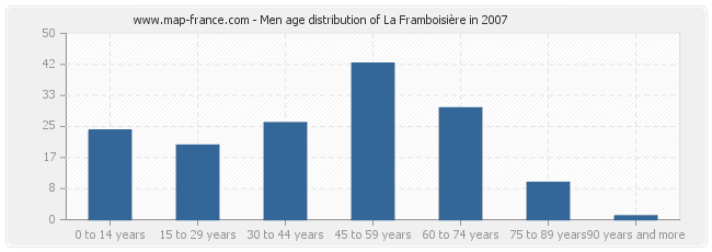 Men age distribution of La Framboisière in 2007